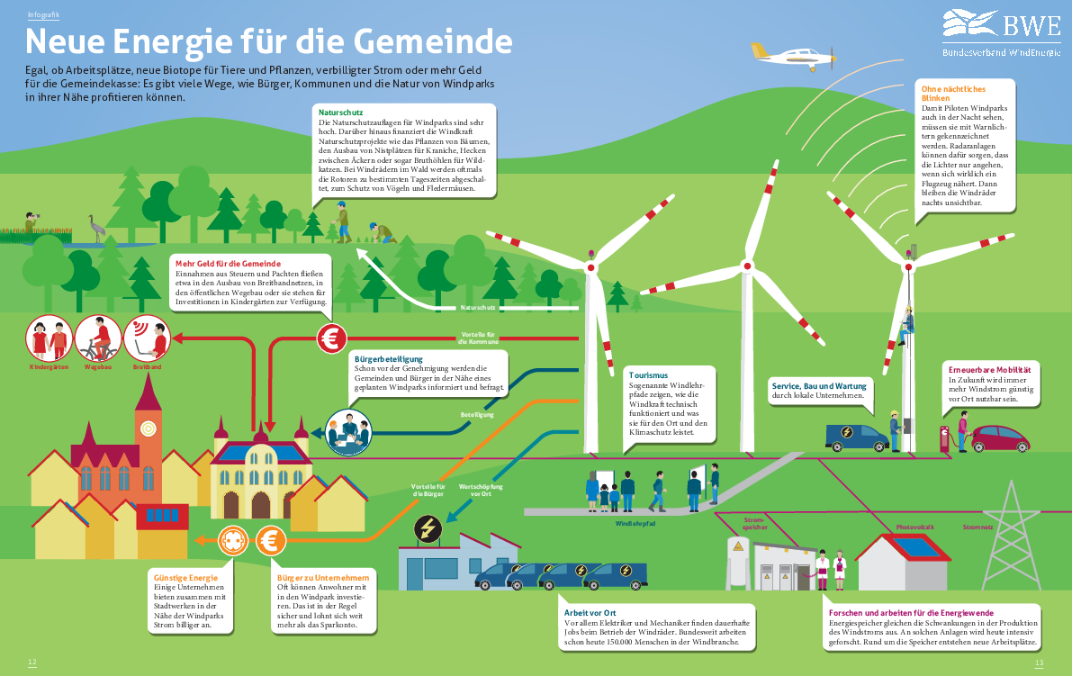 BWE Infografik - Energie für die Gemeinden BWE Infografik - Energie für die Gemeinden