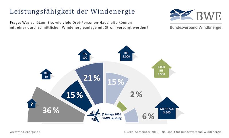 Potenzial von Windparks sichtbar machen Potenzial von Windparks sichtbar machen Infografik