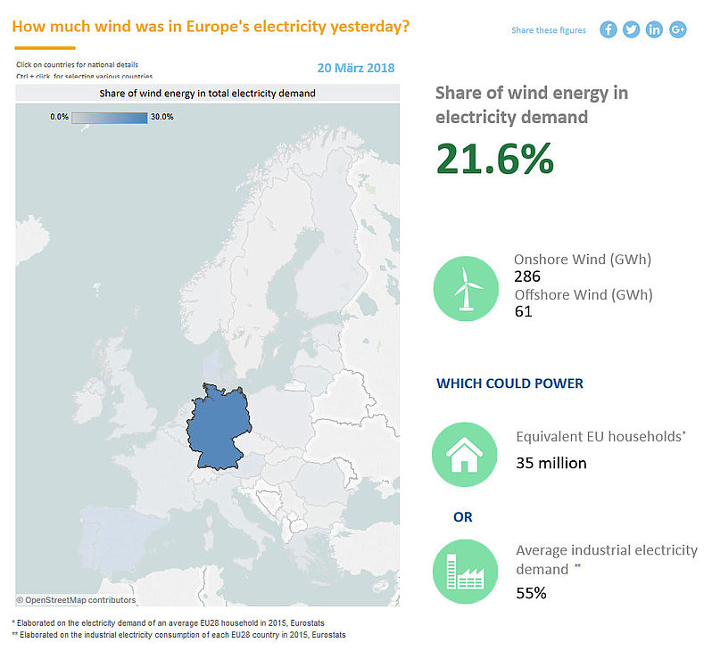 Daily Wind Power Numbers Infografik