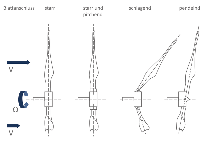 Nabenbauformen ©BWE Nabenbauformen