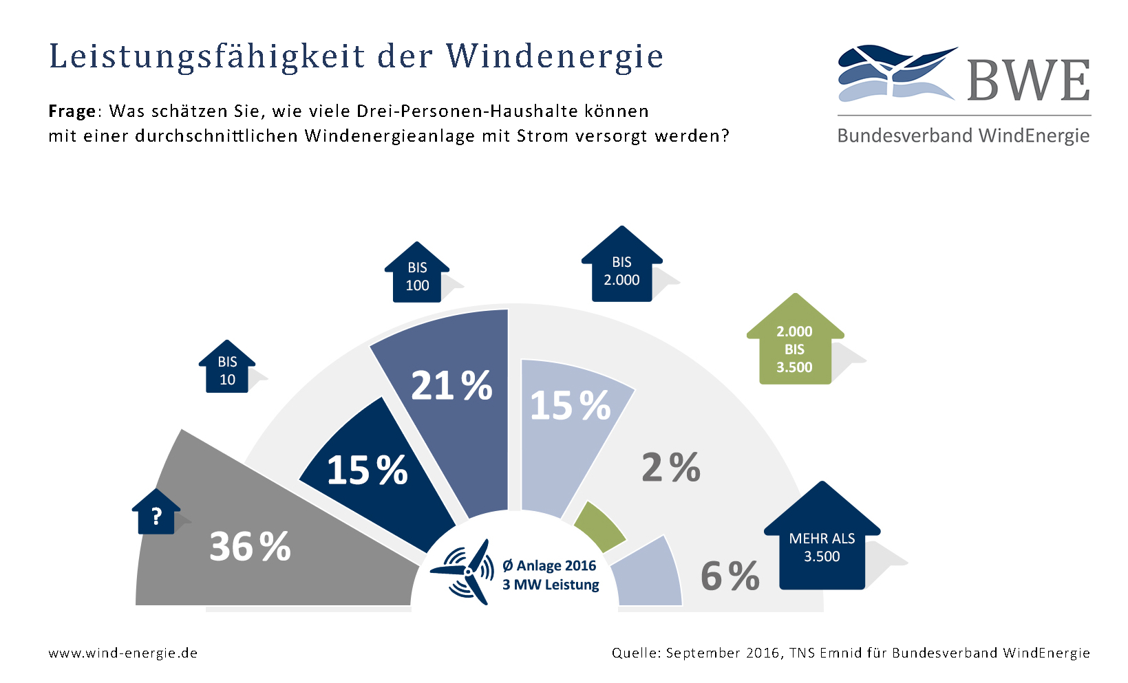 BWE Infografik - Leistungsfähigkeit der Windenergie BWE Infografik - Leistungsfähigkeit der Windenergie
