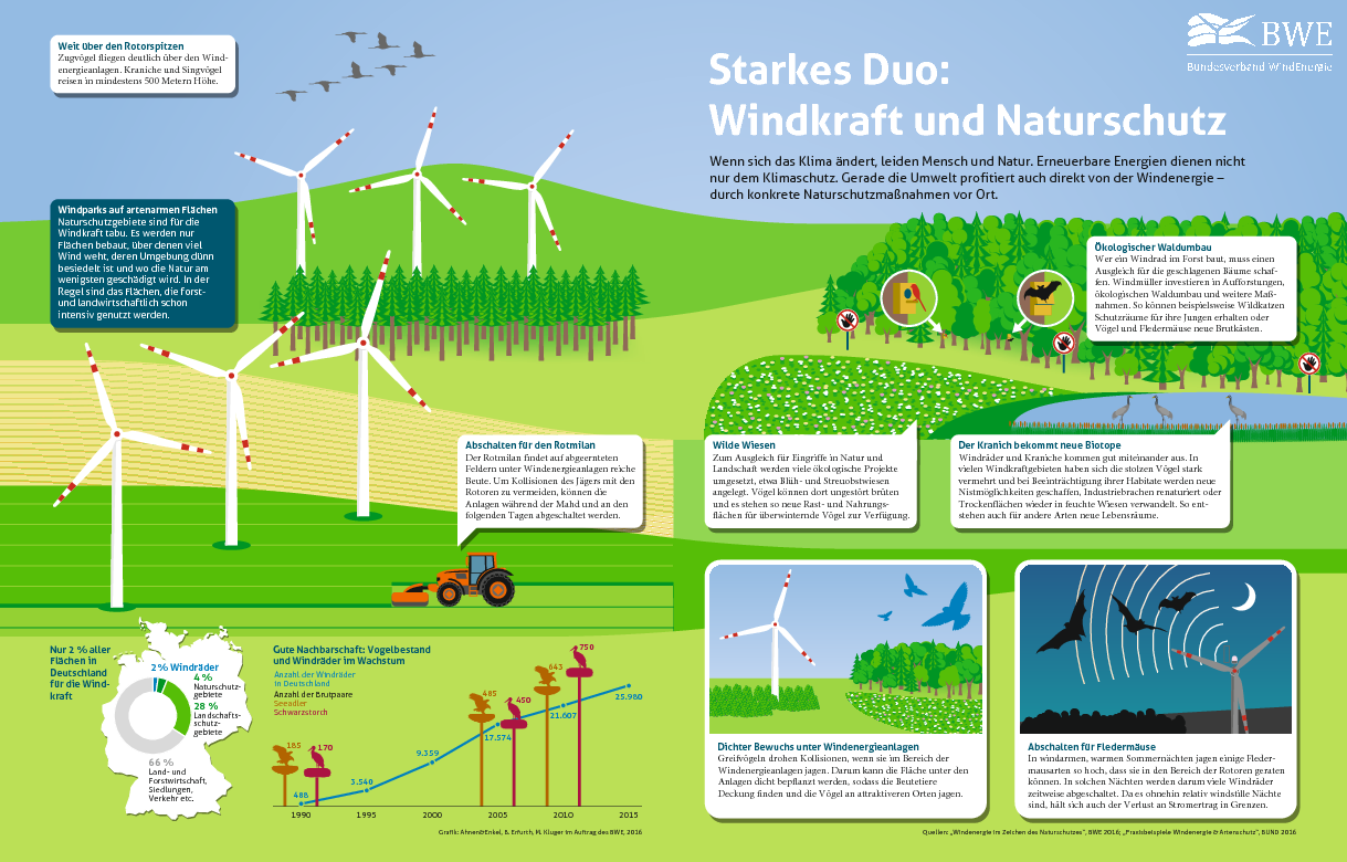 Starkes Duo: Windkraft und Naturschutz Starkes Duo: Windkraft und Naturschutz
