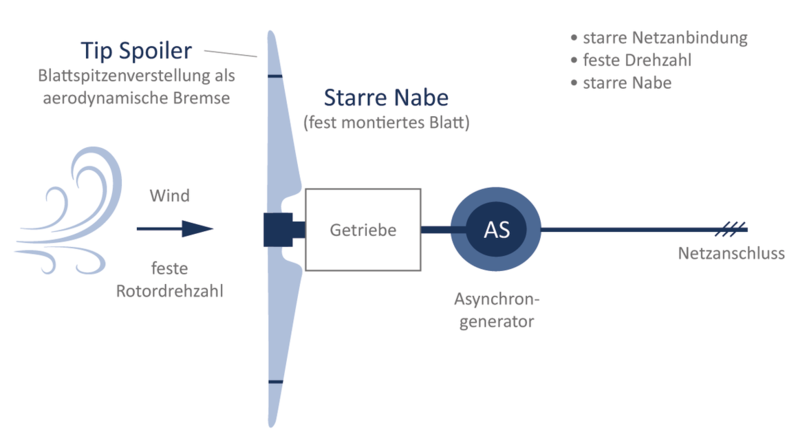Schema des dänischen Konzeptes ©BWE Schema des dänischen Konzeptes