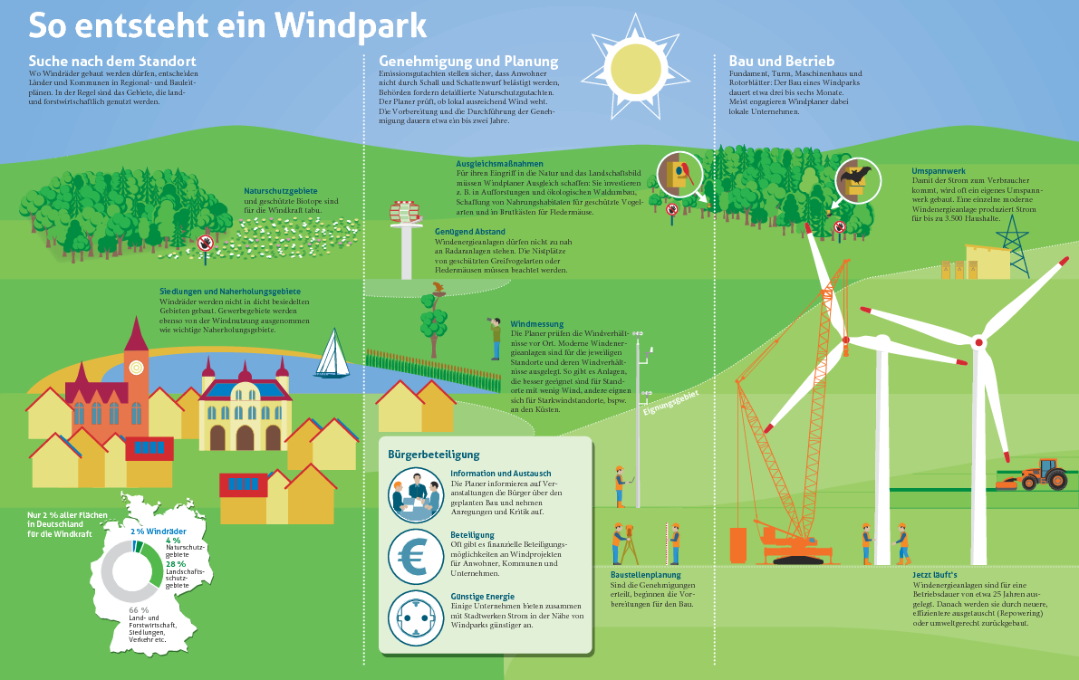 So entsteht ein Windpark So entsteht ein Windpark