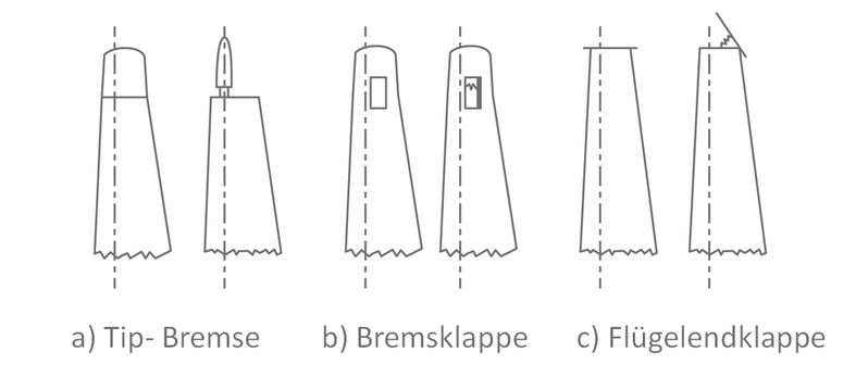Bauformen von Bremsklappen ©BWE Bauformen von Bremsklappen: a)verdrehbare Blattspitze, b)Klappe im Flügel, c) aufklappbare Endscheibe