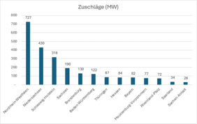 Statistik zu Zuschlägen Statistik zu Zuschlägen Mai 2024
