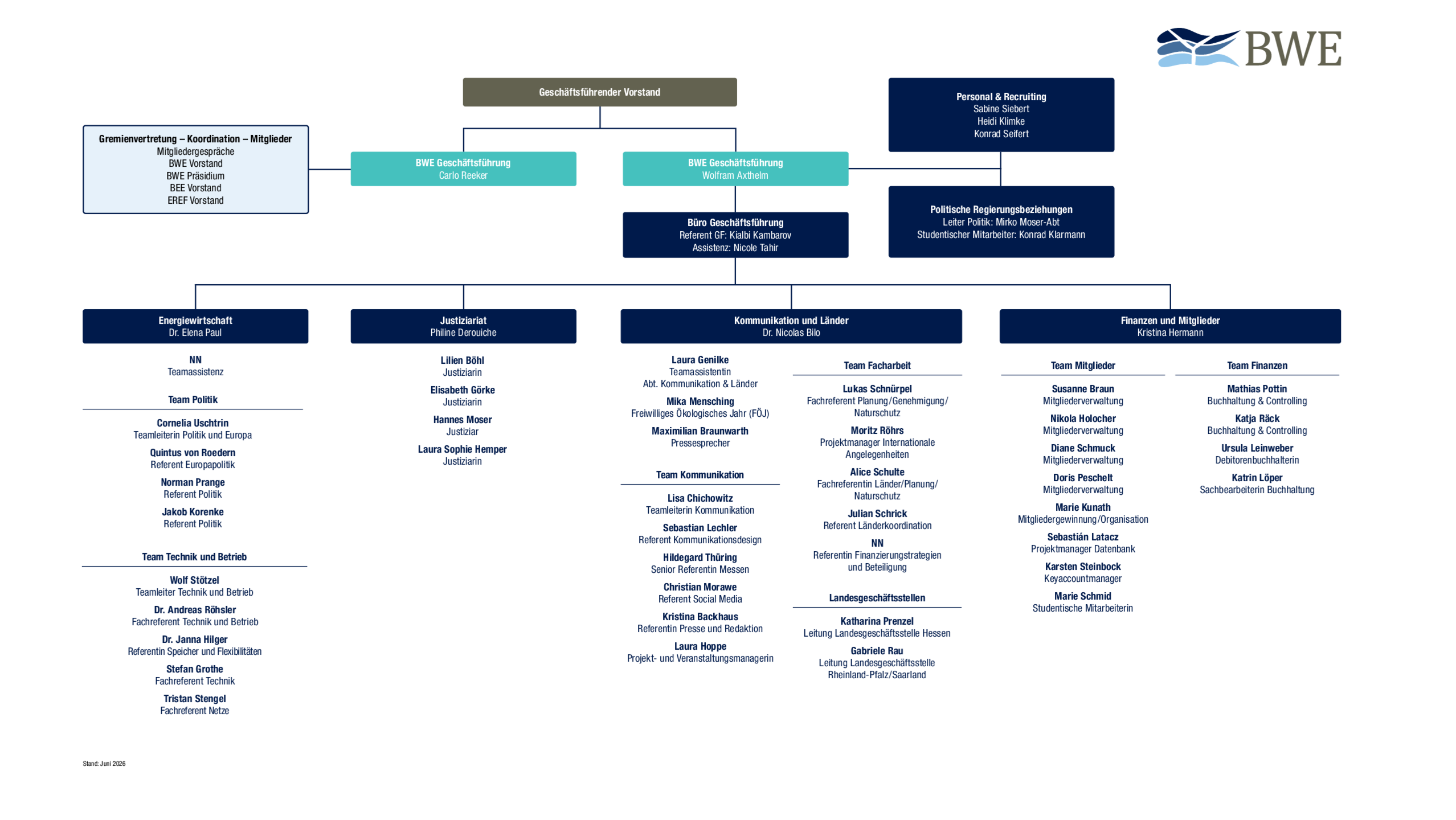 BWE Organigramm (6/2026)