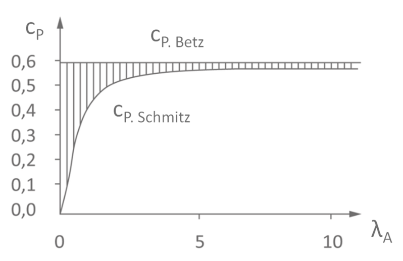 Leistungsbeiwert cP in Abhängigkeit der Schnelllaufzahl nach Betz und Schmitz ©BWE Leistungsbeiwert cP in Abhängigkeit der Schnelllaufzahl nach Betz und Schmitz