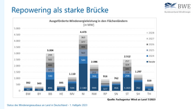 Repowering 1. Halbjahr 2023 Repowering 1. Halbjahr 2023 Grafik