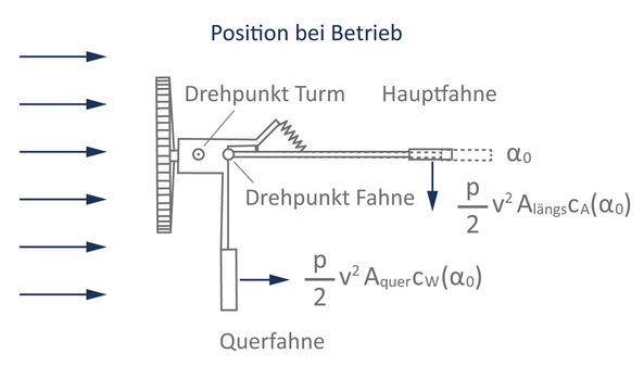 Zweifahnenregelung einer Westernmill. Normalbetrieb ©BWE Zweifahnenregelung einer Westernmill. Normalbetrieb
