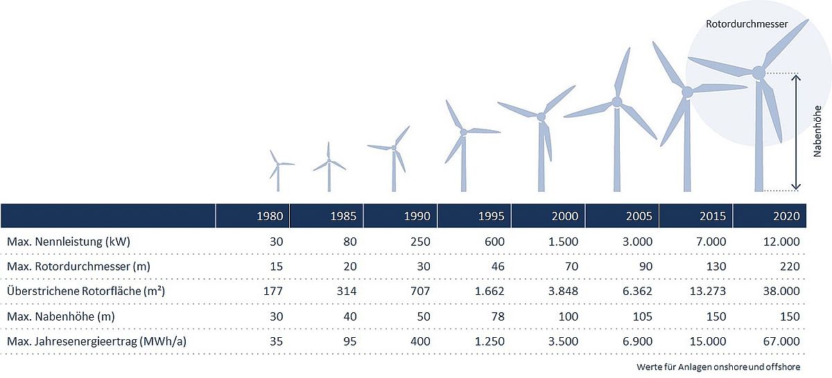 Leistungssteigerung bei Windenergieanlagen © BWE Leistungssteigerung bei Windenergieanlagen © BWE Infografik
