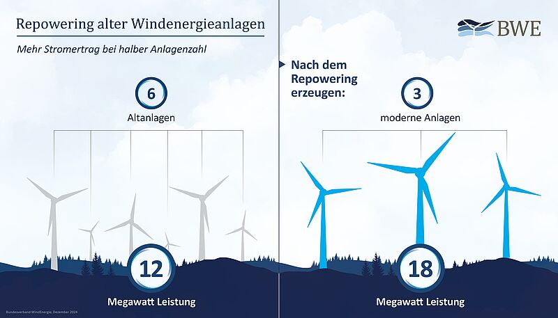 Repowering von Windenergieanlagen Repowering von Windenergieanlagen